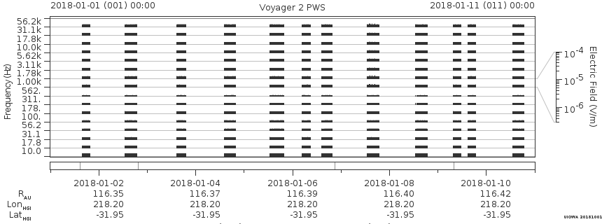 Voyager PWS SA plot T180101_180111