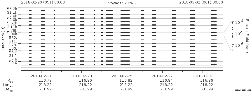 Voyager PWS SA plot T180220_180302