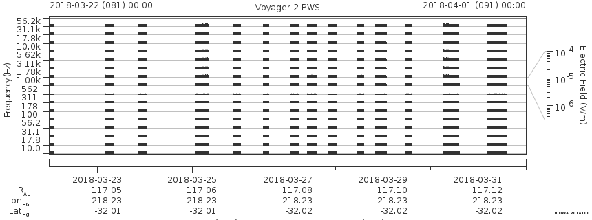 Voyager PWS SA plot T180322_180401