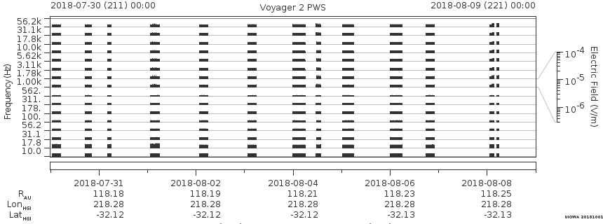 Voyager PWS SA plot T180730_180809