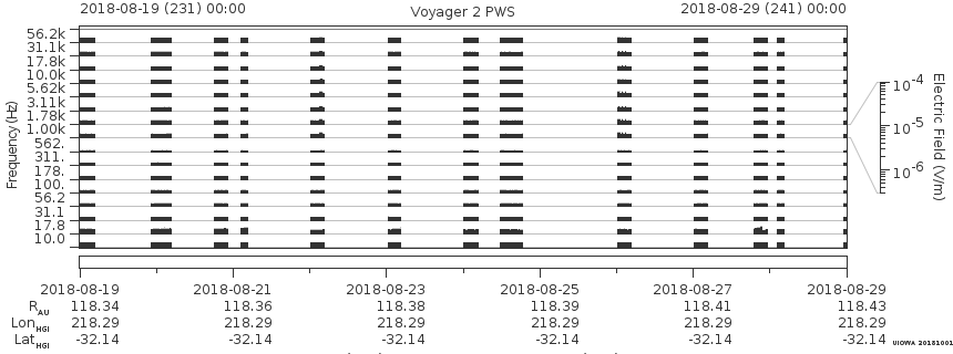 Voyager PWS SA plot T180819_180829