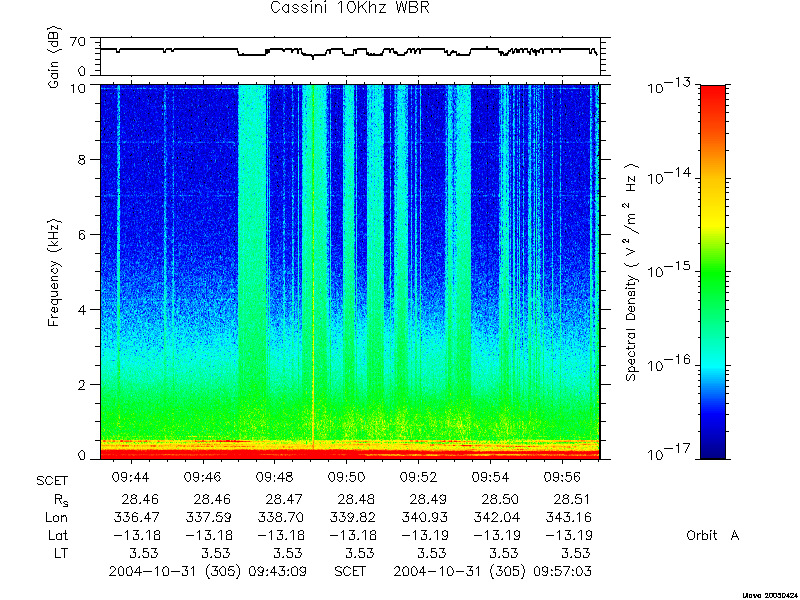 RPWS Spectrogram