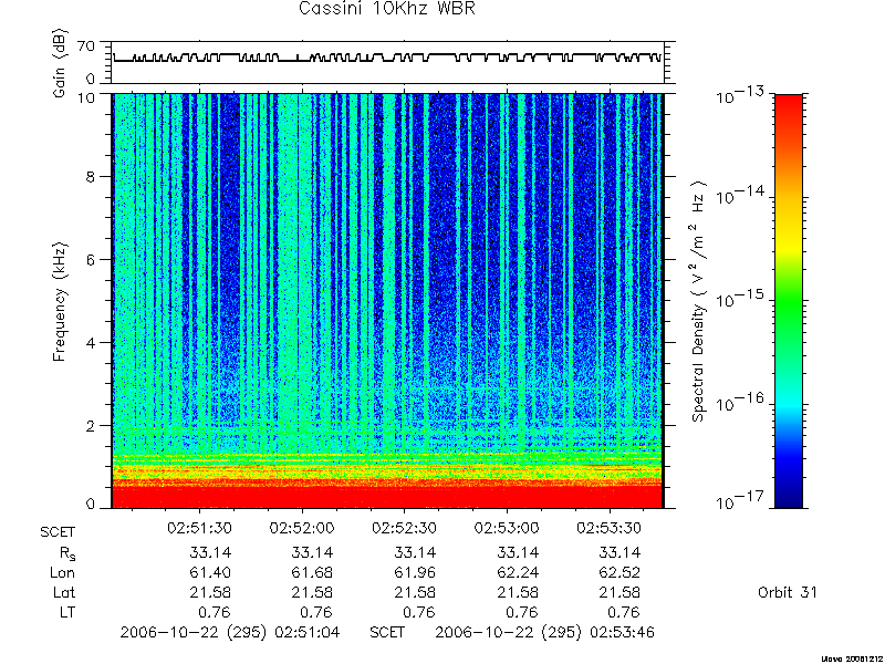 RPWS Spectrogram