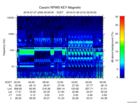 rpws key parameter data