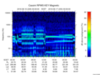 rpws key parameter data
