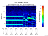 rpws key parameter data