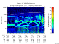 rpws key parameter data
