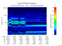 rpws key parameter data