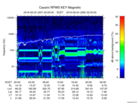 rpws key parameter data