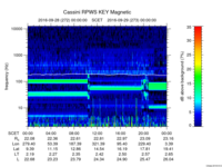 rpws key parameter data