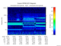 rpws key parameter data