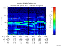 rpws key parameter data