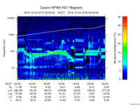 rpws key parameter data