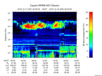 rpws key parameter data