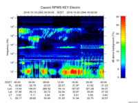 rpws key parameter data