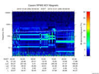 rpws key parameter data