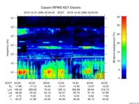 rpws key parameter data
