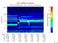 rpws key parameter data