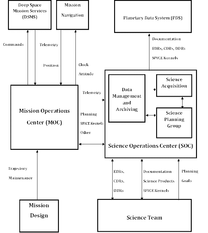 Deep Space Mission Services (DSMS),Mission
Navigation
,Planetary Data System (PDS)
,Commands,Telemetry
1.1	Schedule
,Position,Clock
Attitude
,Documentation
EDRs, CDRs, DDRs
SPICE Kernels
Science Products
,Mission Operations
Center (MOC)
,Telemetry,Planning
SPICE Kernels
Other
,Science Operations Center (SOC)
,Data Management and Archiving
,Science     Acquisition,Science Planning Group,Mission Design,Trajectory
 Maintenance
,EDRs,
CDRs,
DDRs
,Documentation
Science Products
SPICE Kernels
,Planning 
Goals
,Science Team
