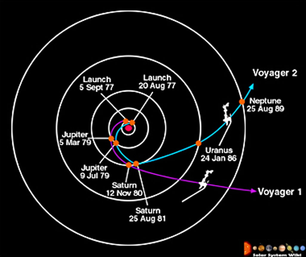 https://pds-ppi.igpp.ucla.edu/gallery/Voyager1/orbit/orbit-1024.png