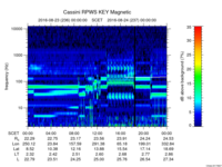 rpws key parameter data