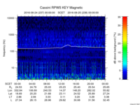rpws key parameter data