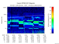 rpws key parameter data