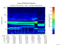 rpws key parameter data