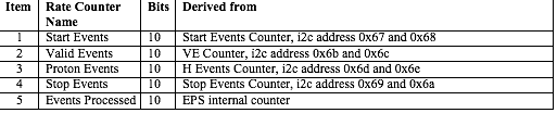 Text Box: Item	Rate Counter Name 	Bits	Derived from1	Start Events	10	Start Events Counter, i2c address 0x67 and 0x682	Valid Events	10	VE Counter, i2c address 0x6b and 0x6c3	Proton Events	10	H Events Counter, i2c address 0x6d and 0x6e4	Stop Events 	10	Stop Events Counter, i2c address 0x69 and 0x6a5	Events Processed	10	EPS internal counter 