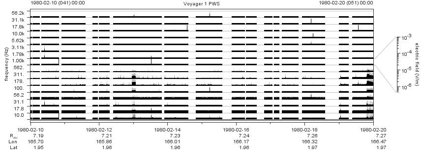 Voyager PWS SA plot T800210_800220