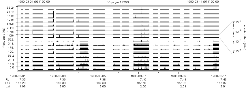 Voyager PWS SA plot T800301_800311
