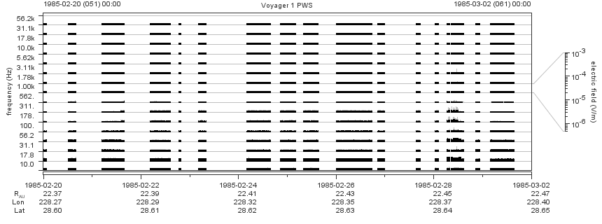 Voyager PWS SA plot T850220_850302