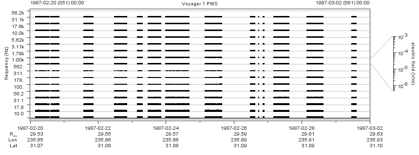 Voyager PWS SA plot T870220_870302