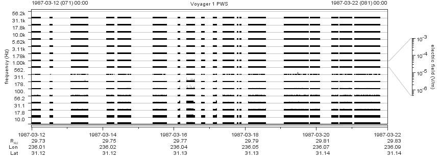 Voyager PWS SA plot T870312_870322