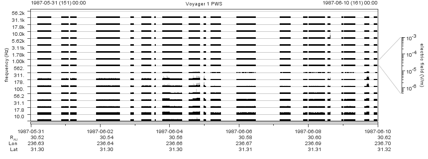 Voyager PWS SA plot T870531_870610