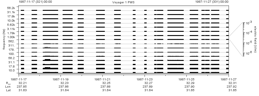 Voyager PWS SA plot T871117_871127