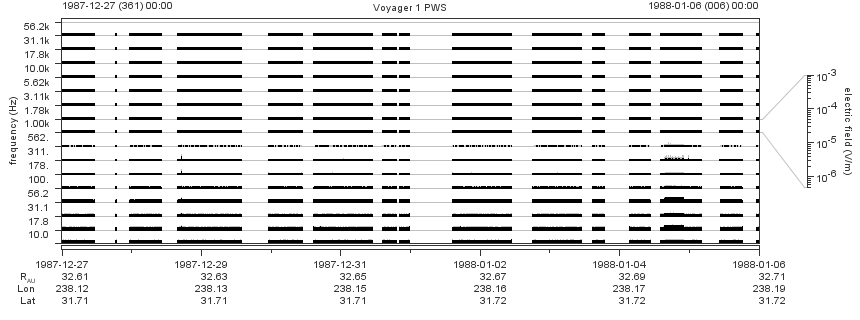 Voyager PWS SA plot T871227_880106