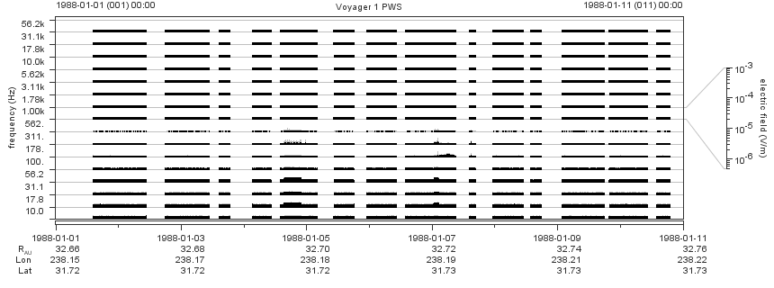 Voyager PWS SA plot T880101_880111