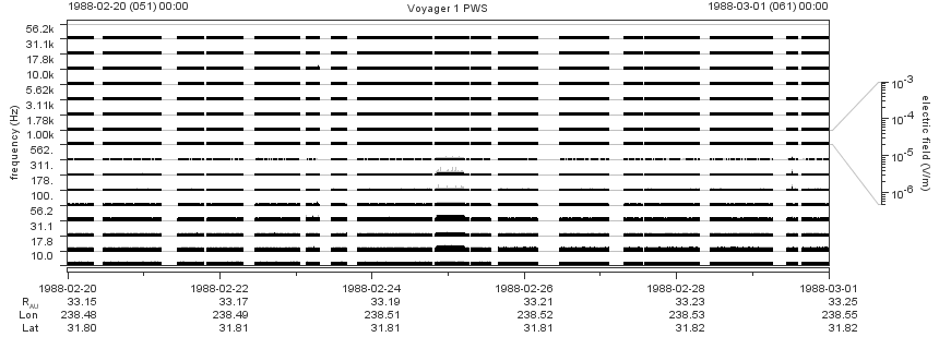 Voyager PWS SA plot T880220_880301