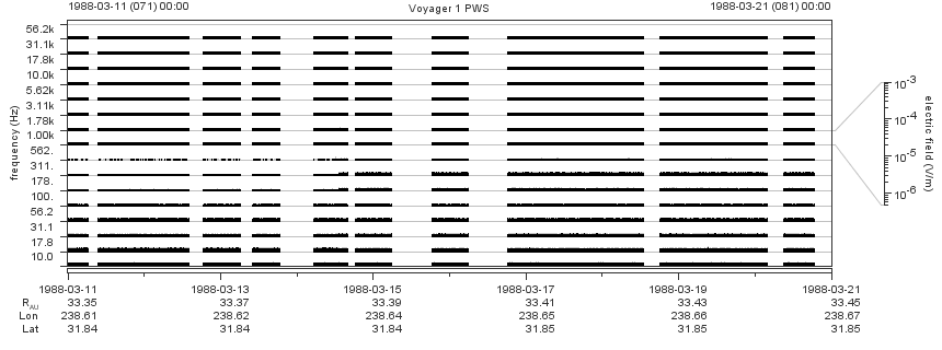 Voyager PWS SA plot T880311_880321