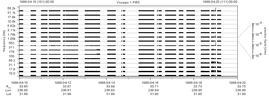 Voyager PWS SA plot T880410_880420