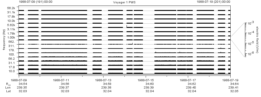 Voyager PWS SA plot T880709_880719
