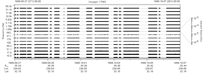 Voyager PWS SA plot T880927_881007