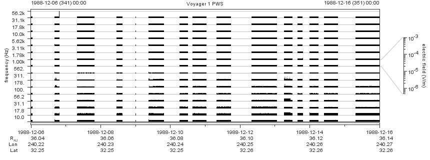 Voyager PWS SA plot T881206_881216