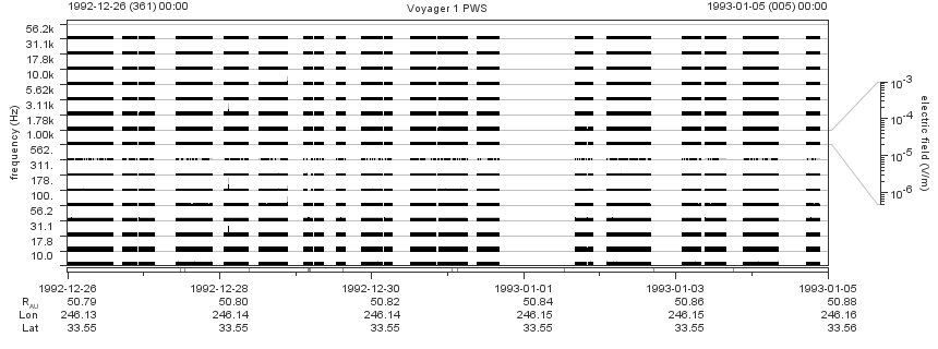 Voyager PWS SA plot T921226_930105