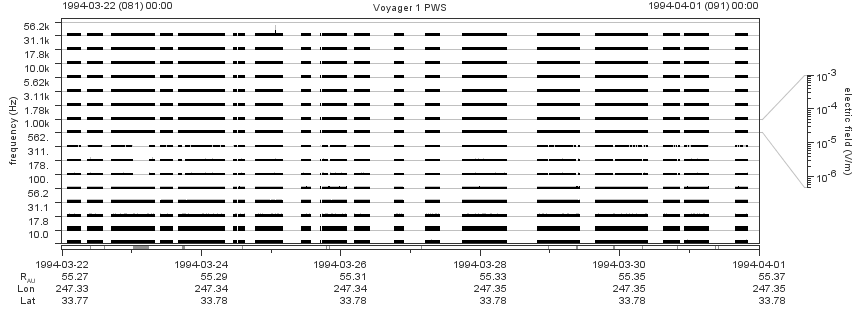 Voyager PWS SA plot T940322_940401