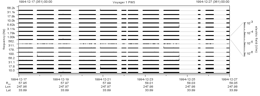 Voyager PWS SA plot T941217_941227