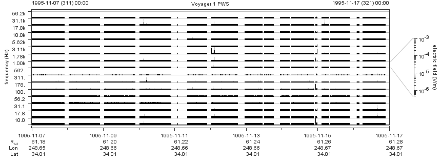 Voyager PWS SA plot T951107_951117