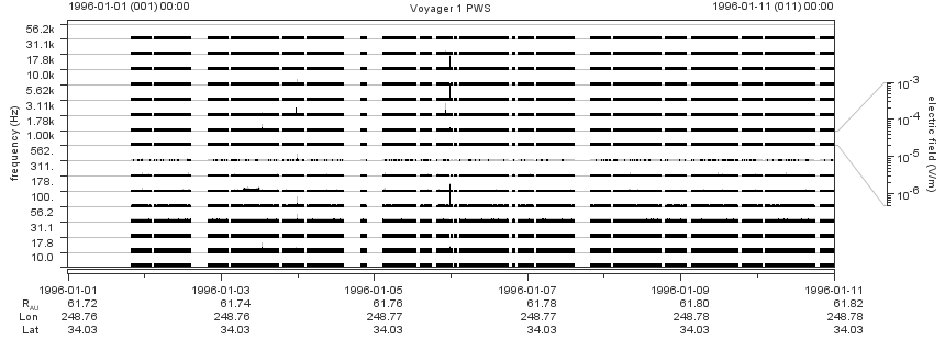 Voyager PWS SA plot T960101_960111