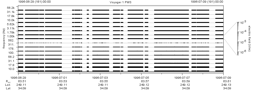 Voyager PWS SA plot T960629_960709